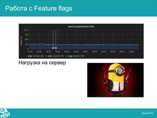 Киев 2016
Нагрузка на сервер
Работа с Feature flags
 