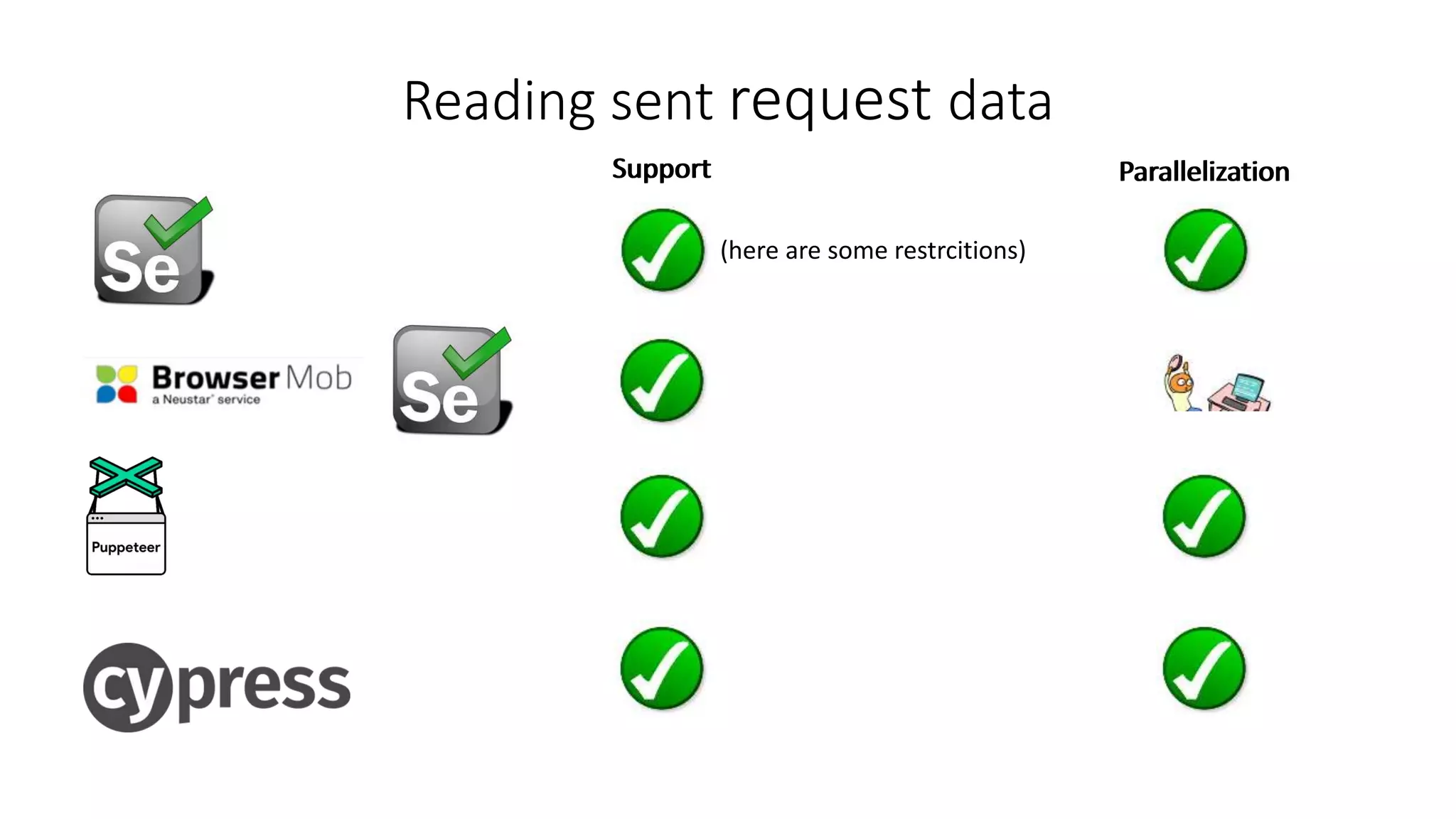 Reading sent request data
(here are some restrcitions)
Support ParallelizationSupport Parallelization
 