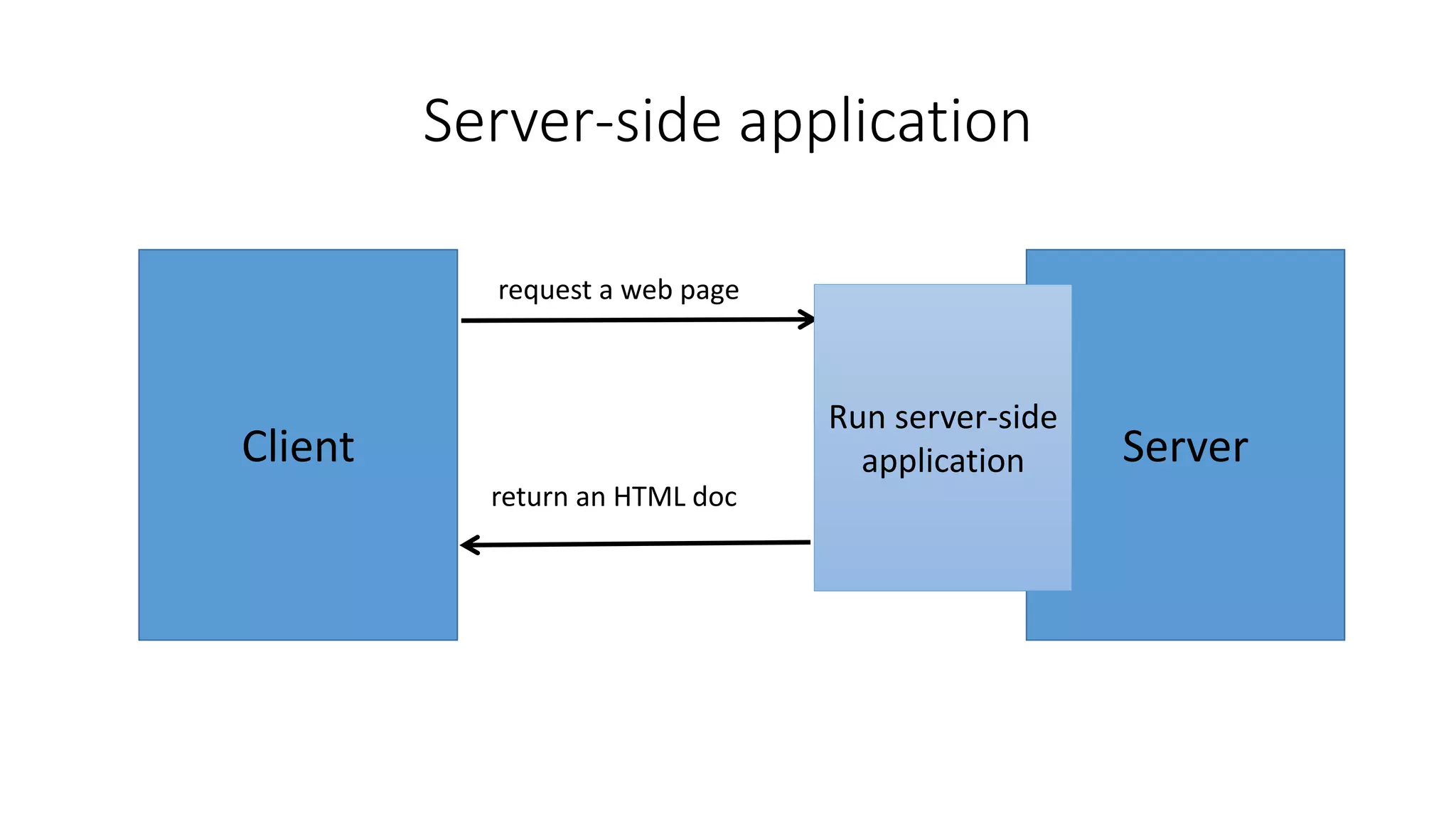 Client Server
Run server-side
application
request a web page
return an HTML doc
Server-side application
 