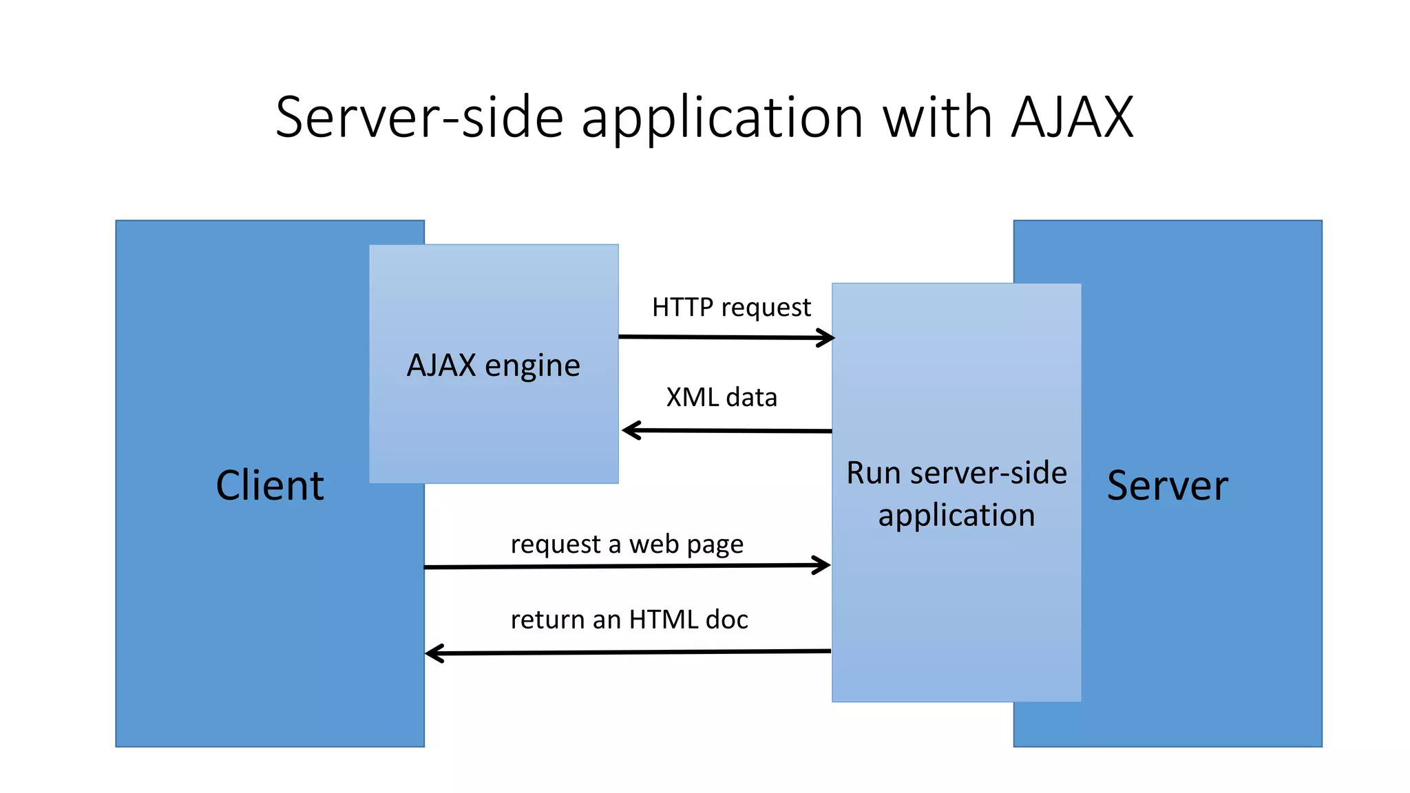 Server-side application with AJAX
Client ServerRun server-side
application
request a web page
return an HTML doc
AJAX engine
HTTP request
XML data
 