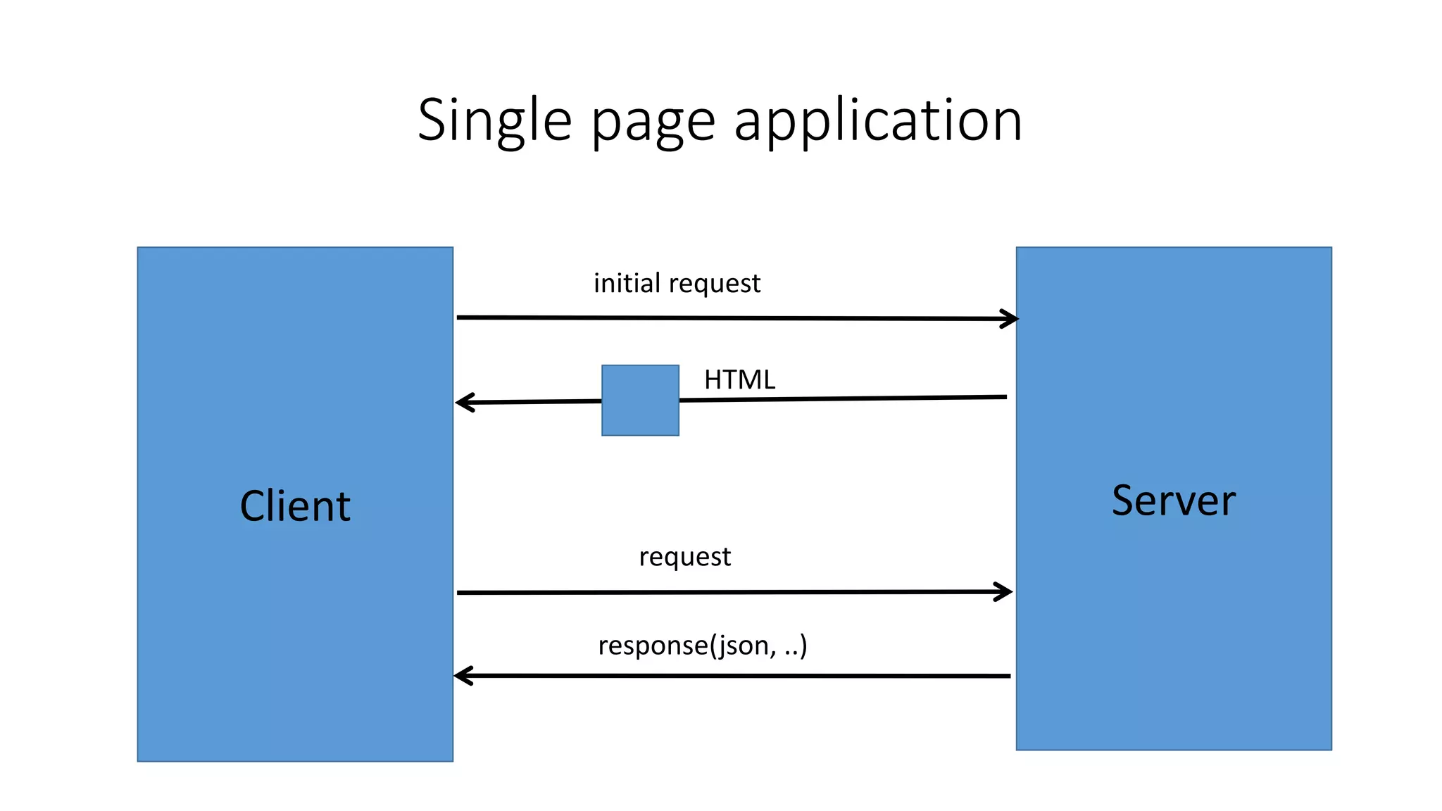 Client Server
initial request
HTML
Single page application
request
response(json, ..)
 