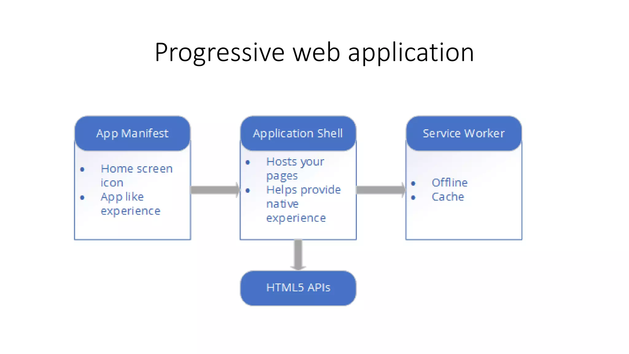 Progressive web application
 
