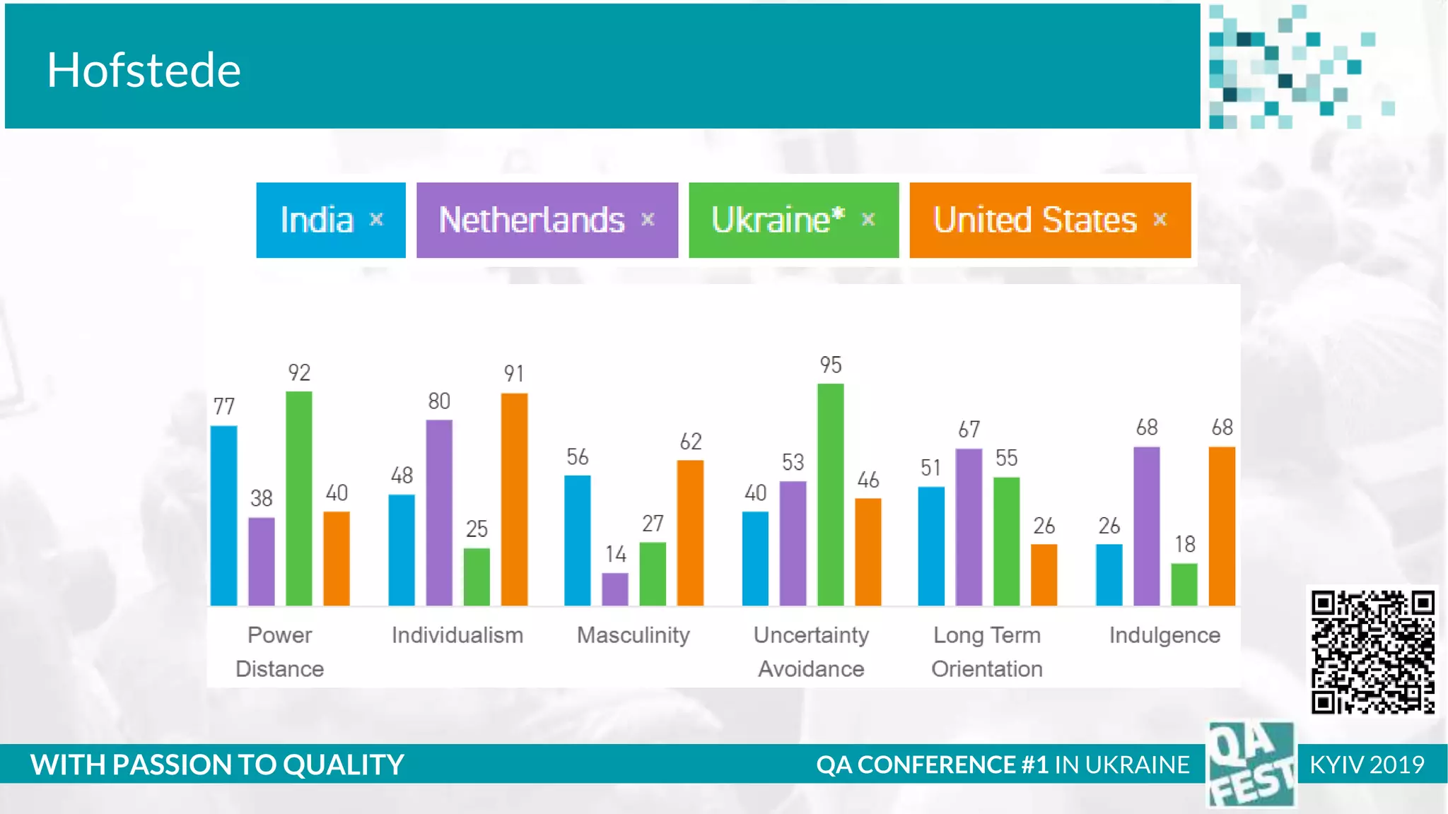 Тема доклада
Тема доклада
Тема доклада
WITH PASSION TO QUALITY
Hofstede
QA CONFERENCE #1 IN UKRAINE KYIV 2019
 