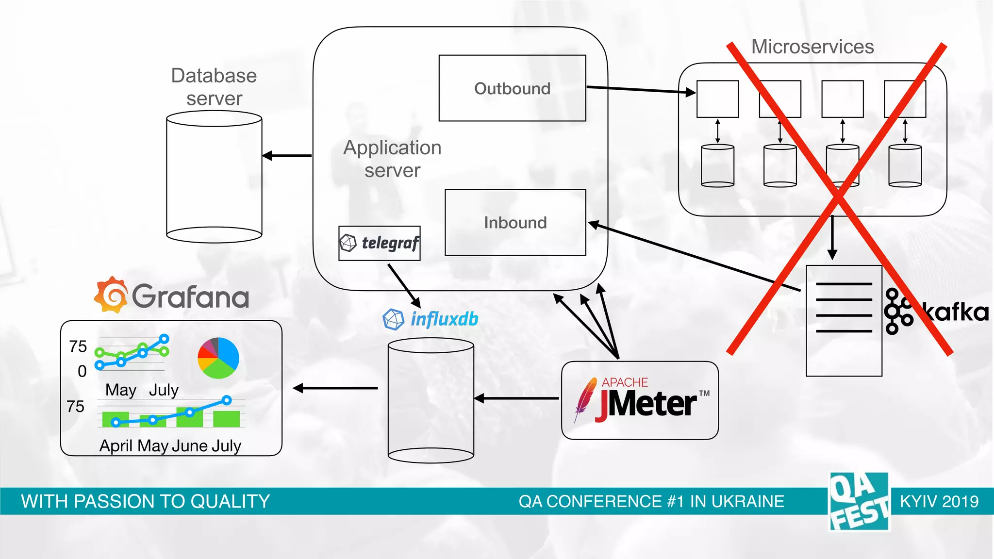 WITH PASSION TO QUALITY QA CONFERENCE #1 IN UKRAINE KYIV 2019
Database  
server
Inbound
Outbound
Application  
server
Microservices
75
April May June July
0
75
May July
 