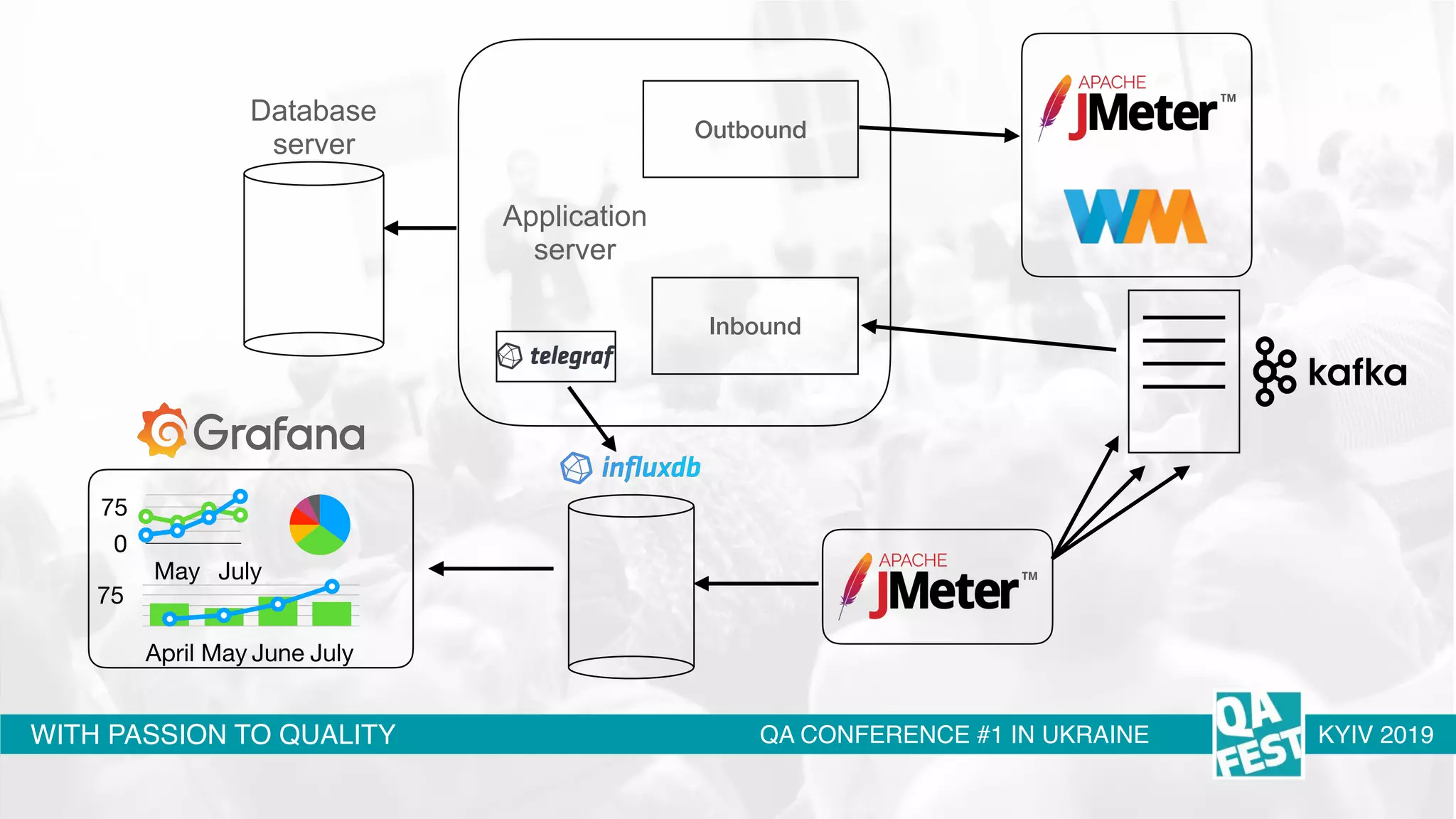 WITH PASSION TO QUALITY QA CONFERENCE #1 IN UKRAINE KYIV 2019
Database  
server
Inbound
Outbound
Application  
server
75
April May June July
0
75
May July
 
