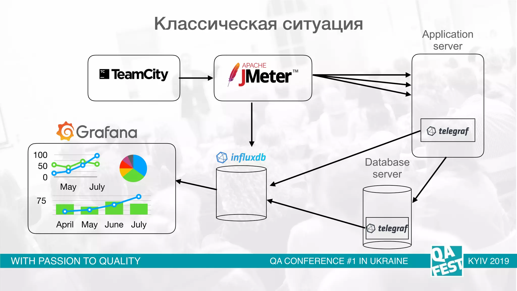 WITH PASSION TO QUALITY QA CONFERENCE #1 IN UKRAINE KYIV 2019
Application  
server
Database  
server
75
April May June July
0
50
100
May July
Классическая ситуация
 