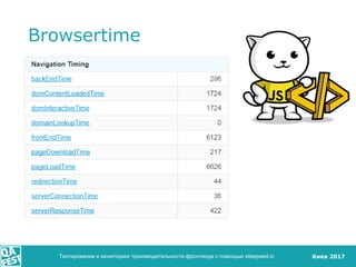 Киев 2017
Browsertime
Тестирование и мониторинг производительности фронтенда с помощью sitespeed.io
 
