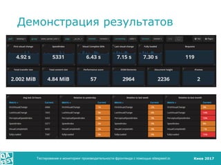 Киев 2017
Демонстрация результатов
Тестирование и мониторинг производительности фронтенда с помощью sitespeed.io
 