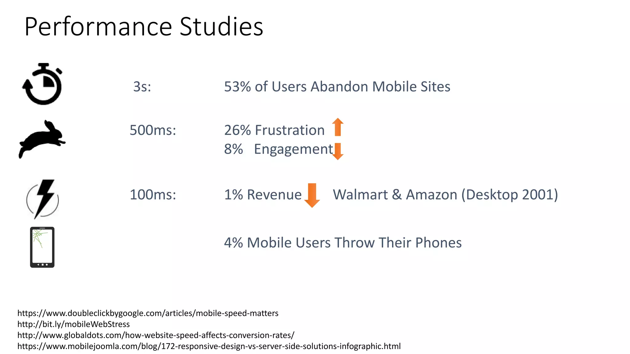 Performance Studies
3s: 53% of Users Abandon Mobile Sites
500ms: 26% Frustration
8% Engagement
100ms: 1% Revenue Walmart & Amazon (Desktop 2001)
4% Mobile Users Throw Their Phones
https://www.doubleclickbygoogle.com/articles/mobile-speed-matters
http://bit.ly/mobileWebStress
http://www.globaldots.com/how-website-speed-affects-conversion-rates/
https://www.mobilejoomla.com/blog/172-responsive-design-vs-server-side-solutions-infographic.html
 