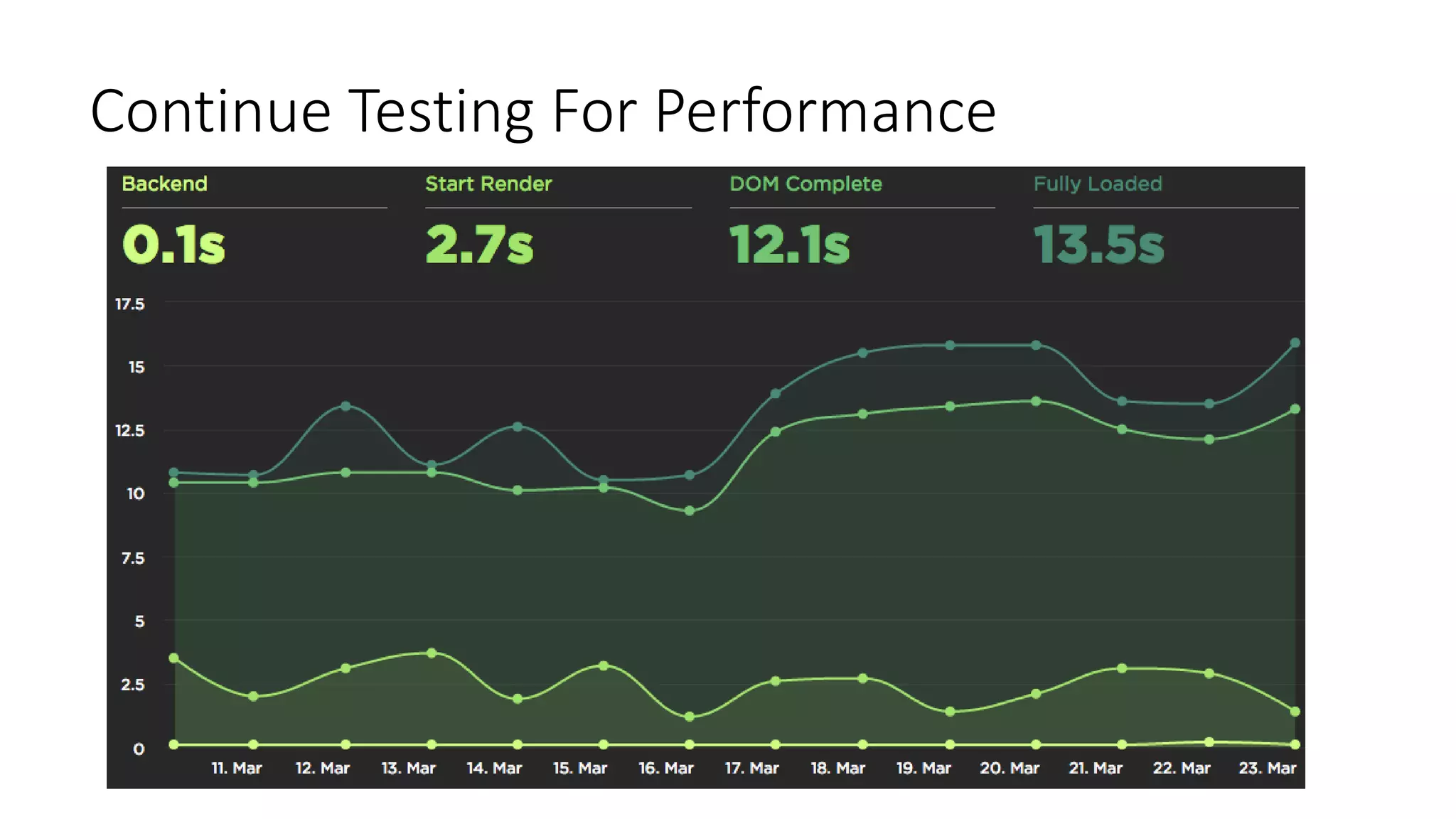 Continue Testing For Performance
 
