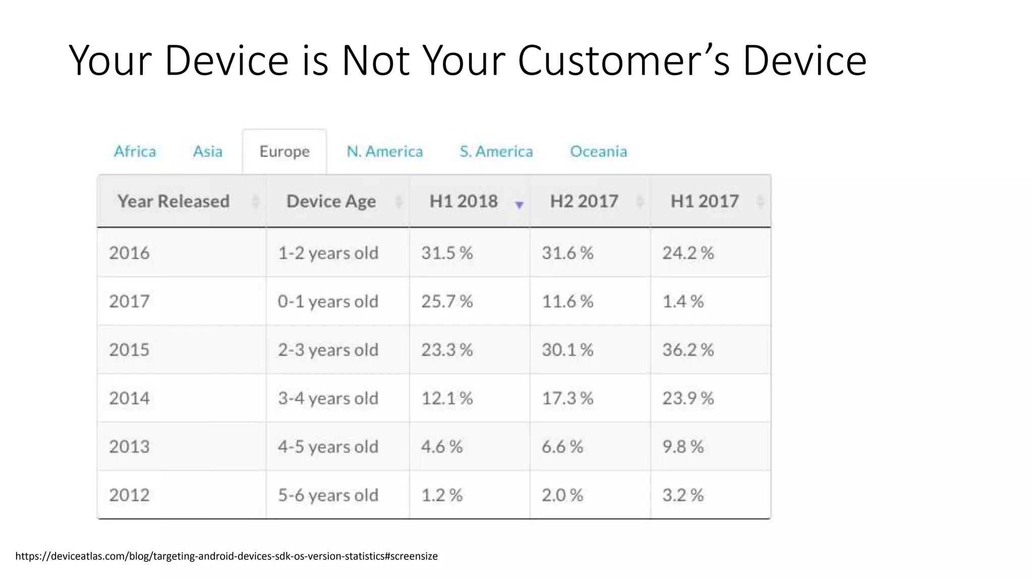 Your Device is Not Your Customer’s Device
https://deviceatlas.com/blog/targeting-android-devices-sdk-os-version-statistics#screensize
 