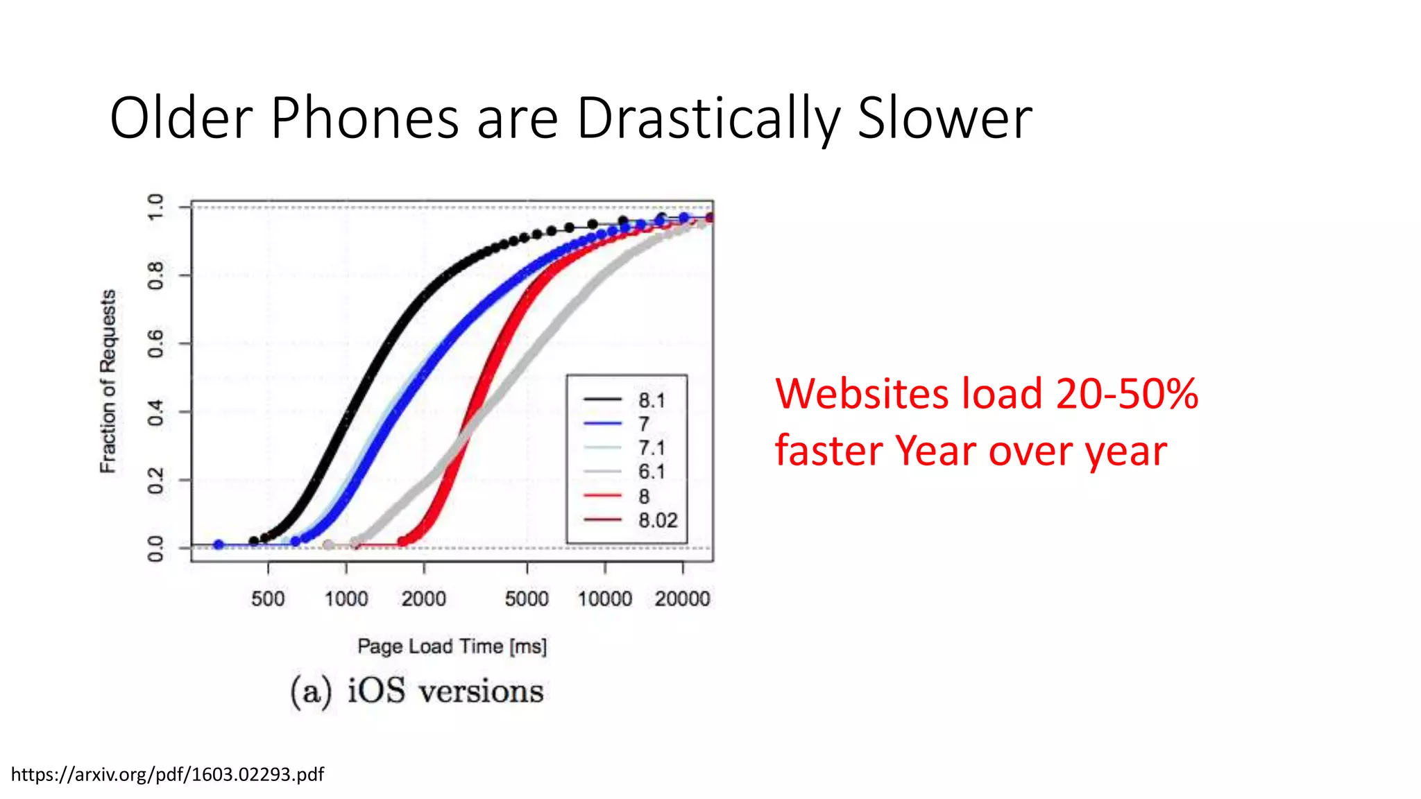 Older Phones are Drastically Slower
Websites load 20-50%
faster Year over year
https://arxiv.org/pdf/1603.02293.pdf
 
