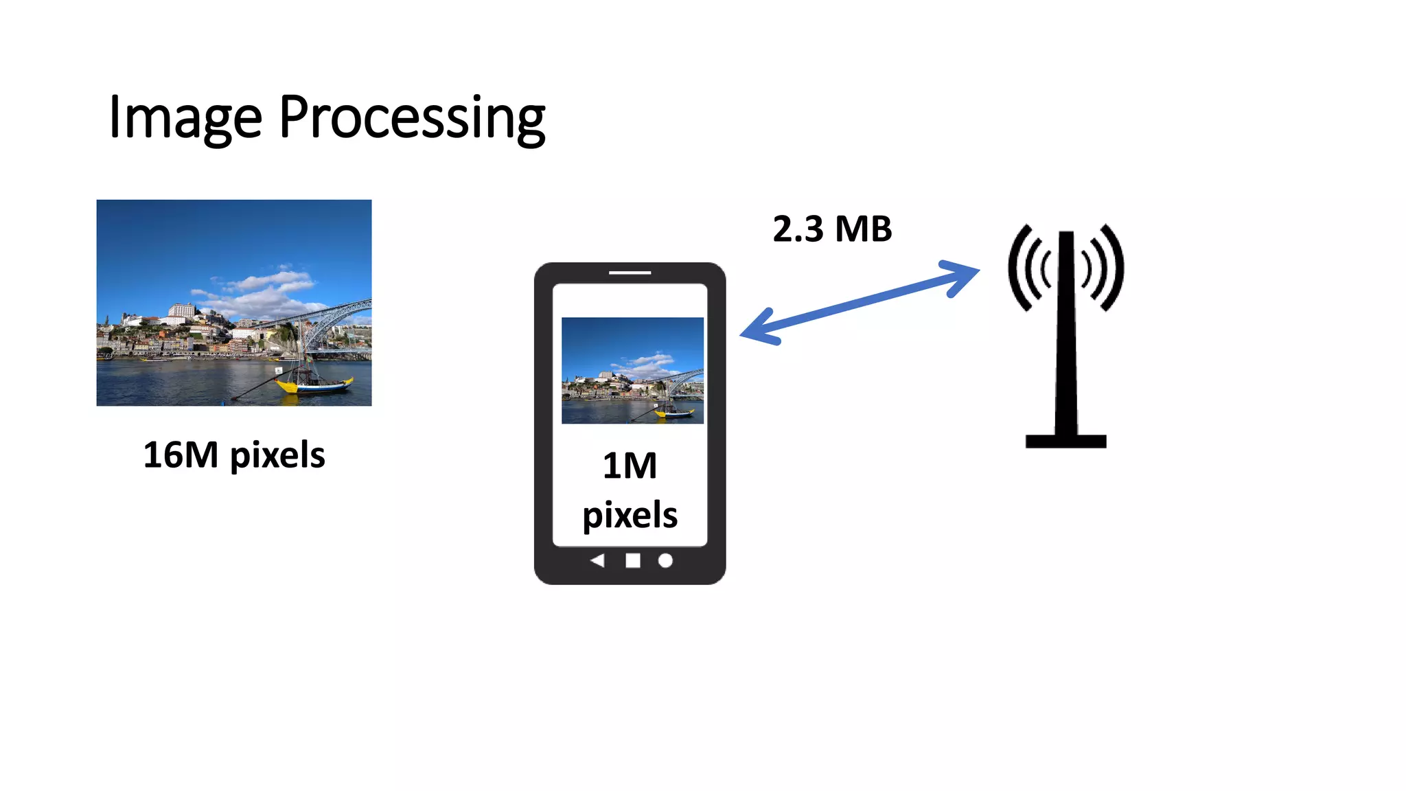 Image Processing
2.3 MB
16M pixels 1M
pixels
 