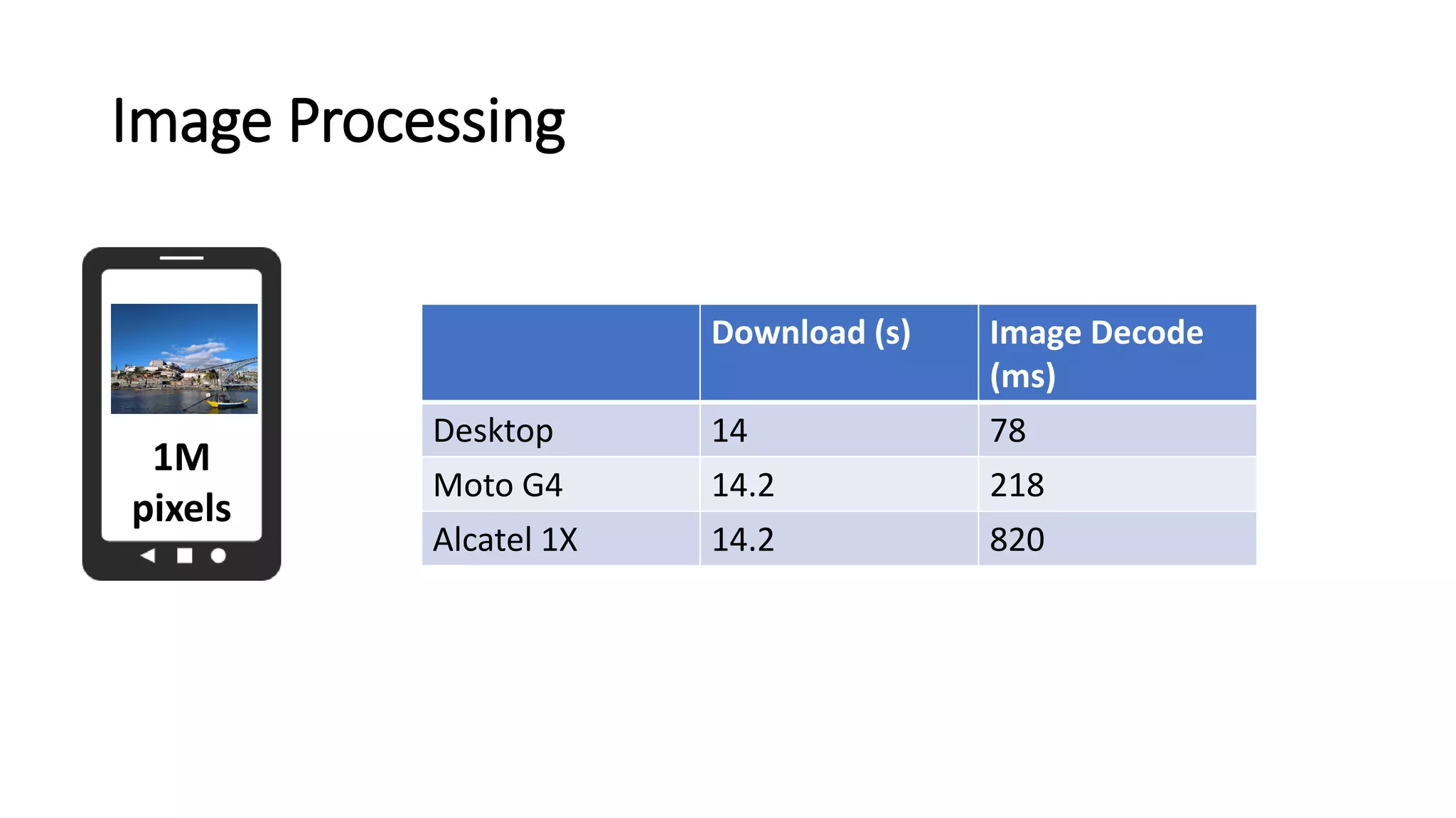 Image Processing
1M
pixels
Download (s) Image Decode
(ms)
Desktop 14 78
Moto G4 14.2 218
Alcatel 1X 14.2 820
 