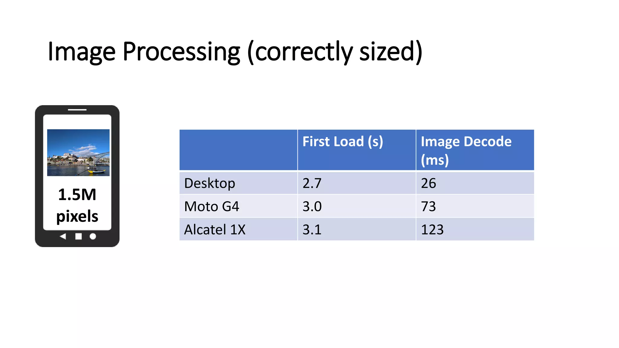 Image Processing (correctly sized)
1.5M
pixels
First Load (s) Image Decode
(ms)
Desktop 2.7 26
Moto G4 3.0 73
Alcatel 1X 3.1 123
 