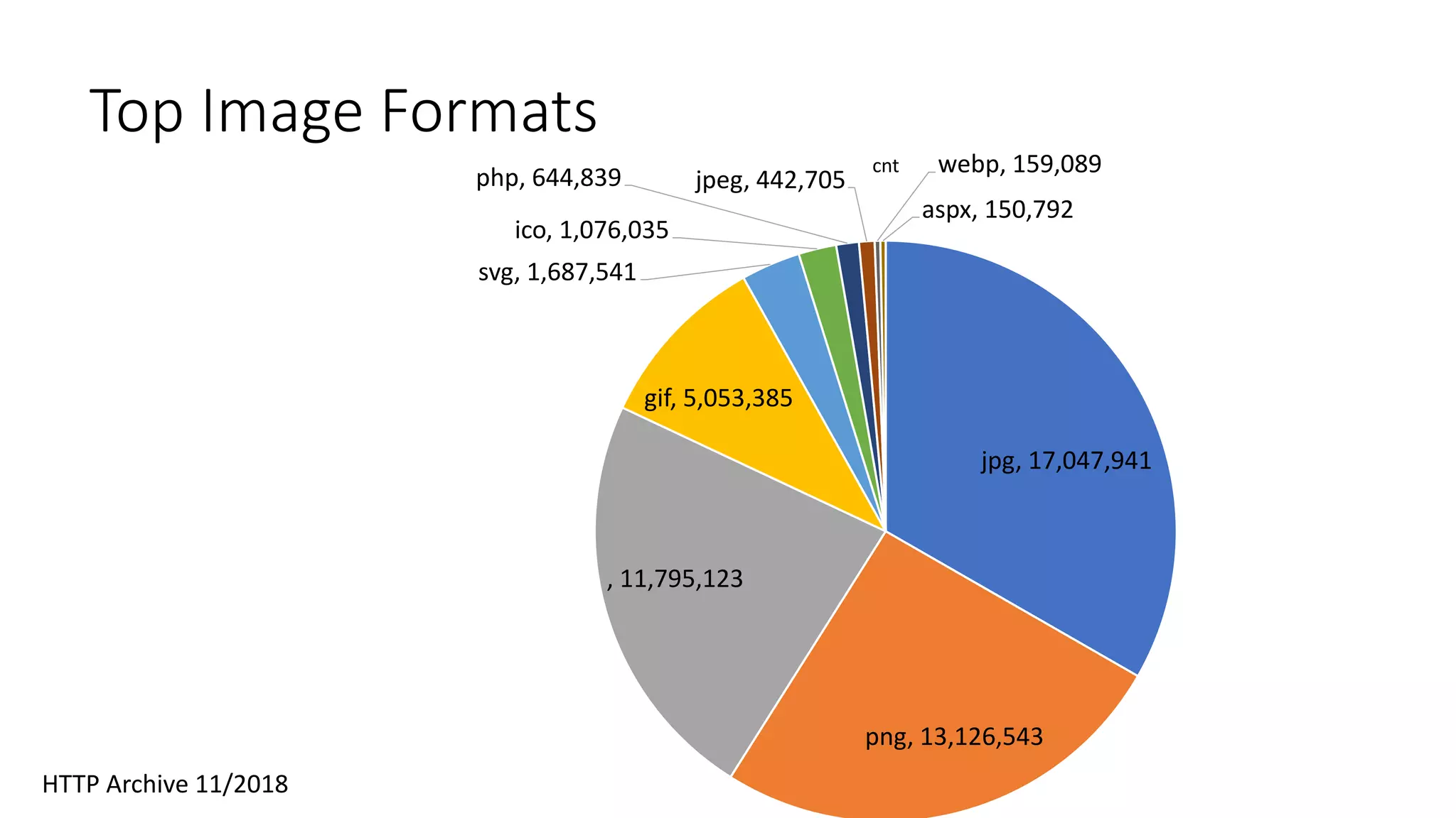 Top Image Formats
jpg, 17,047,941
png, 13,126,543
, 11,795,123
gif, 5,053,385
svg, 1,687,541
ico, 1,076,035
php, 644,839 jpeg, 442,705
webp, 159,089
aspx, 150,792
cnt
HTTP Archive 11/2018
 