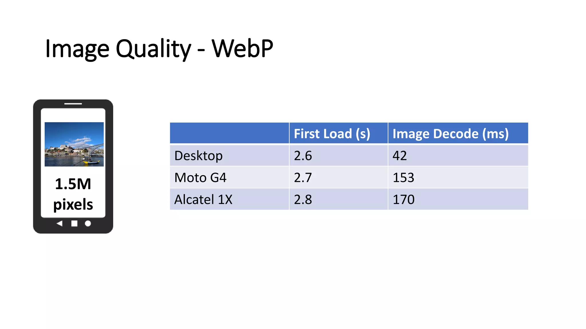Image Quality - WebP
1.5M
pixels
First Load (s) Image Decode (ms)
Desktop 2.6 42
Moto G4 2.7 153
Alcatel 1X 2.8 170
 