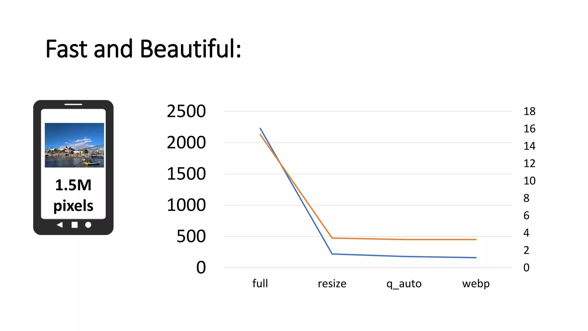 Fast and Beautiful:
1.5M
pixels
0
2
4
6
8
10
12
14
16
18
0
500
1000
1500
2000
2500
full resize q_auto webp
 