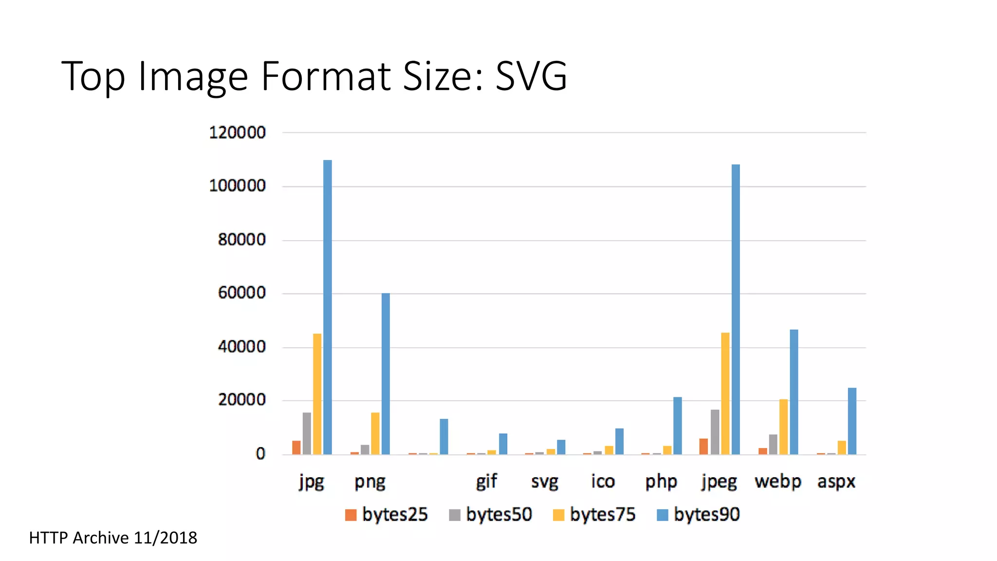 Top Image Format Size: SVG
HTTP Archive 11/2018
 