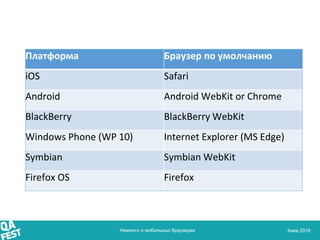 Киев 2016Немного о мобильных браузерах
Платформа Браузер по умолчанию
iOS Safari
Android Android WebKit or Chrome
BlackBer...