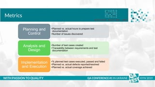 Тема доклада
Тема доклада
Тема доклада
WITH PASSION TO QUALITY
Metrics
QA CONFERENCE #1 IN UKRAINE KYIV 2019
•Planned vs. actual hours to prepare test
documentation
•Number of issues discovered
Planning and
Control
•Number of test cases created
•Traceability between requirements and test
documentation
Analysis and
Design
•% planned test cases executed, passed and failed
•Planned vs. actual defects reported/resolved
•Planned vs. actual coverage achieved
Implementation
and Execution
 