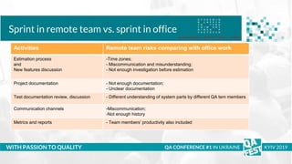 Тема доклада
Тема доклада
Тема доклада
WITH PASSION TO QUALITY
Sprint in remote team vs. sprint in office
QA CONFERENCE #1 IN UKRAINE KYIV 2019
Activities Remote team risks comparing with office work
Estimation process
and
New features discussion
-Time zones;
- Miscommunication and misunderstanding;
- Not enough investigation before estimation
Project documentation - Not enough documentation;
- Unclear documentation
Test documentation review, discussion - Different understanding of system parts by different QA tem members
Communication channels -Miscommunication;
-Not enough history
Metrics and reports - Team members’ productivity also included
 