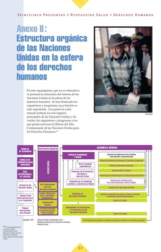 Ve i n t i c i n c o P r e g u n ta s y R e s p u e s ta s S a lu d y D e r e c h o s H u m a n o s
3 2
Anexo II:
Estructura orgánica
de las Naciones
Unidas en la esfera
de los derechos
humanos
©
WHO/PAHO
ASAMBLEA GENERAL
CONSEJO DE
ADMINISTRACIóN
FIDUCIARIA
CONSEJO
DE SEGURIDAD
CODE
INTERNACIONAL
DE JUSTICIA
Sistema de las
Naciones Unidas
Tribunal Penal
Internacional para
la ex Yugoslavia
SECRETARíA
Secretario General
CONSEJO ECONÓMICO
Y SOCIAL
Comisión de
Derechos Humanos
Subcomisión de Promoción
y Protección de los
Derechos Humanos
Otros órganos
subsidiarios
Comisión de Prevención
del Delito y
Justicia Penal
Comisión de la Condición
Jurídica y Social de la Mujer
Cooperación
técnica
Personal especializado
en cuestiones derechos
humanos desplegado
sobre el terreno
Alto Comisionado
para los
Derechos Humanos
Comité Especial encargado de investigar las prácticas israelíes en los territorios ocupados
Grupos de trabajo
Grupos de trabajo
Relatores especiales por países y temas concretos
(mecaismos estraconvencionales)
Comité de Derechos Económicos, Sociales y Culturales
Órganos de vigilancia de los tratados
(mecanismos convencionales)
Oficina del Alto Comisionado de las
Naciones Unidas para los Derechos Humanos,
Ginebra (Suiza)
Oficina del Alto Comisionado de las
Naciones Unidas para los Derechos Humanos,
Ginebra (Suiza)
Copyright 1997Copyright 1997
Comité de Derechos Humanos
Comité contre la tortura
Comité para la Eliminación de la Discriminación Racial
Comité de los Derechos del Niño
Comité para la Eliminación
de la Discriminación contra la Mujer
Tribunal
Internacional
para Rwanda
Fondos fiduciarios
para actividades
humanitarias
(83) Este organigrama es
cortesía del Alto
Comisionado de las
Naciones Unidas para los
Derechos Humanos;
http://www.unhchr.ch/hros
tr.htm.
En este organigrama, que no es exhaustivo,
se presenta la estructura del sistema de las
Naciones Unidas en la esfera de los
derechos humanos. Se han destacado los
organismos y programas cuya función es
más importante. Las partes en color
morado indican los seis órganos
principales de las Naciones Unidas y las
verdes, los organismos y programas a los
que presta servicios la Oficina del Alto
Comisionado de las Naciones Unidas para
los Derechos Humanos.(83)
 
