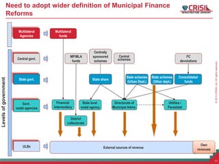 ©2013CRISILLtd.Allrightsreserved.
Need to adopt wider definition of Municipal Finance
Reforms
11
Multilateral
Agencies
Central govt.
State govt.
Govt.
nodal agencies
ULBs
Multilateral
funds
State share
Consolidated
funds
MP/MLA
funds
Centrally
sponsored
schemes
Central
schemes
FC
devolutions
Financial
Intermediary
Levelsofgovernment
External sources of revenue
District
collectorate
Stale level
nodal agency
Directorate of
Municipal Admn.
Utilities /
Parastatal
Own
revenues
State schemes
(Urban Dept.)
State schemes
(Other dept.)
 