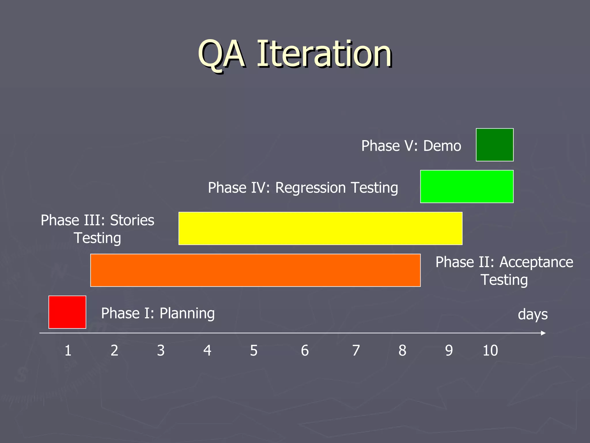 QA Iteration 1 2 4 3 6 5 8 9 7 10 days Phase I: Planning Phase II: Acceptance Testing Phase III: Stories  Testing  Phase IV: Regression Testing Phase V: Demo 