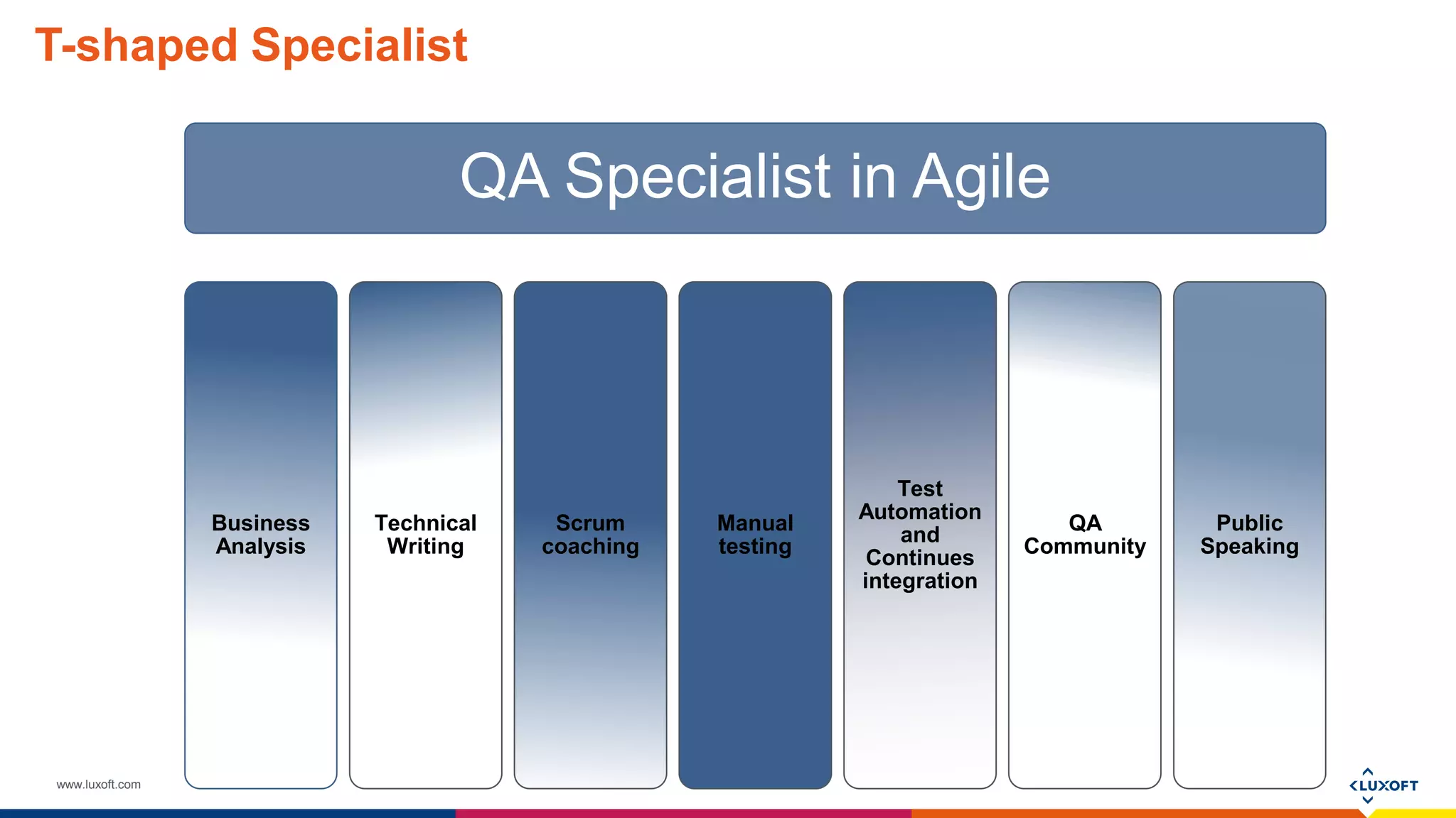 www.luxoft.com
T-shaped Specialist
QA Specialist in Agile
Business
Analysis
Technical
Writing
Scrum
coaching
Manual
testing
Test
Automation
and
Continues
integration
QA
Community
Public
Speaking
 