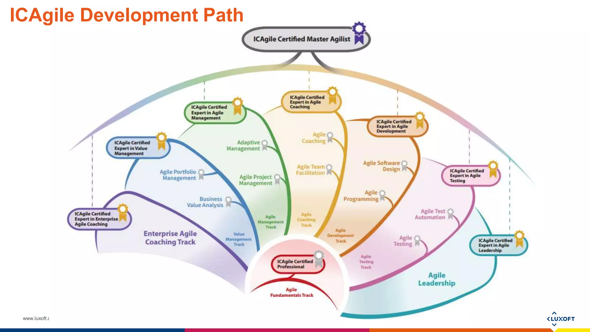 www.luxoft.com
ICAgile Development Path
 