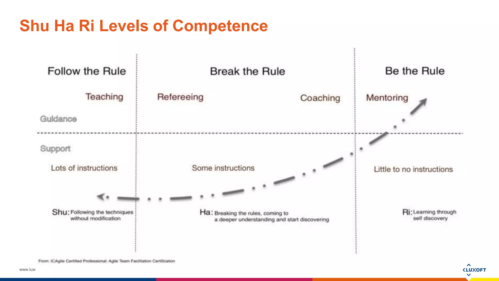 www.luxoft.com
Shu Ha Ri Levels of Competence
 