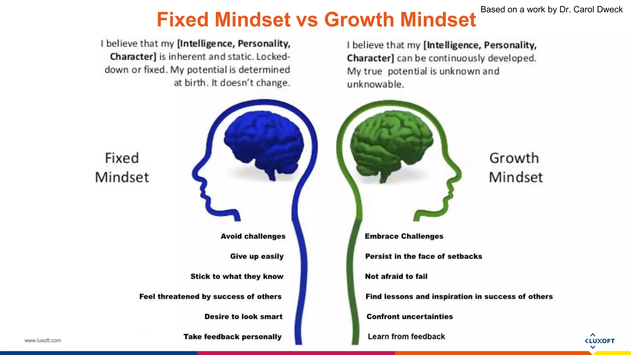 www.luxoft.com
Fixed Mindset vs Growth Mindset
Based on a work by Dr. Carol Dweck
 