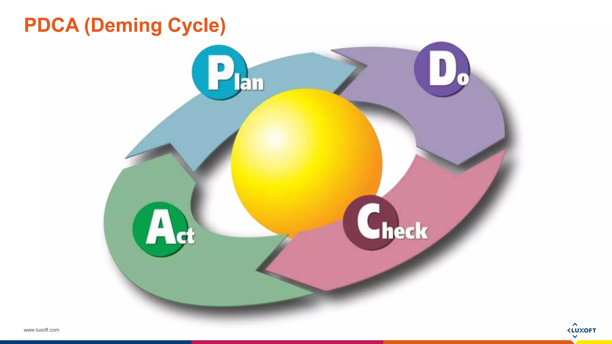 www.luxoft.com
PDCA (Deming Cycle)
 