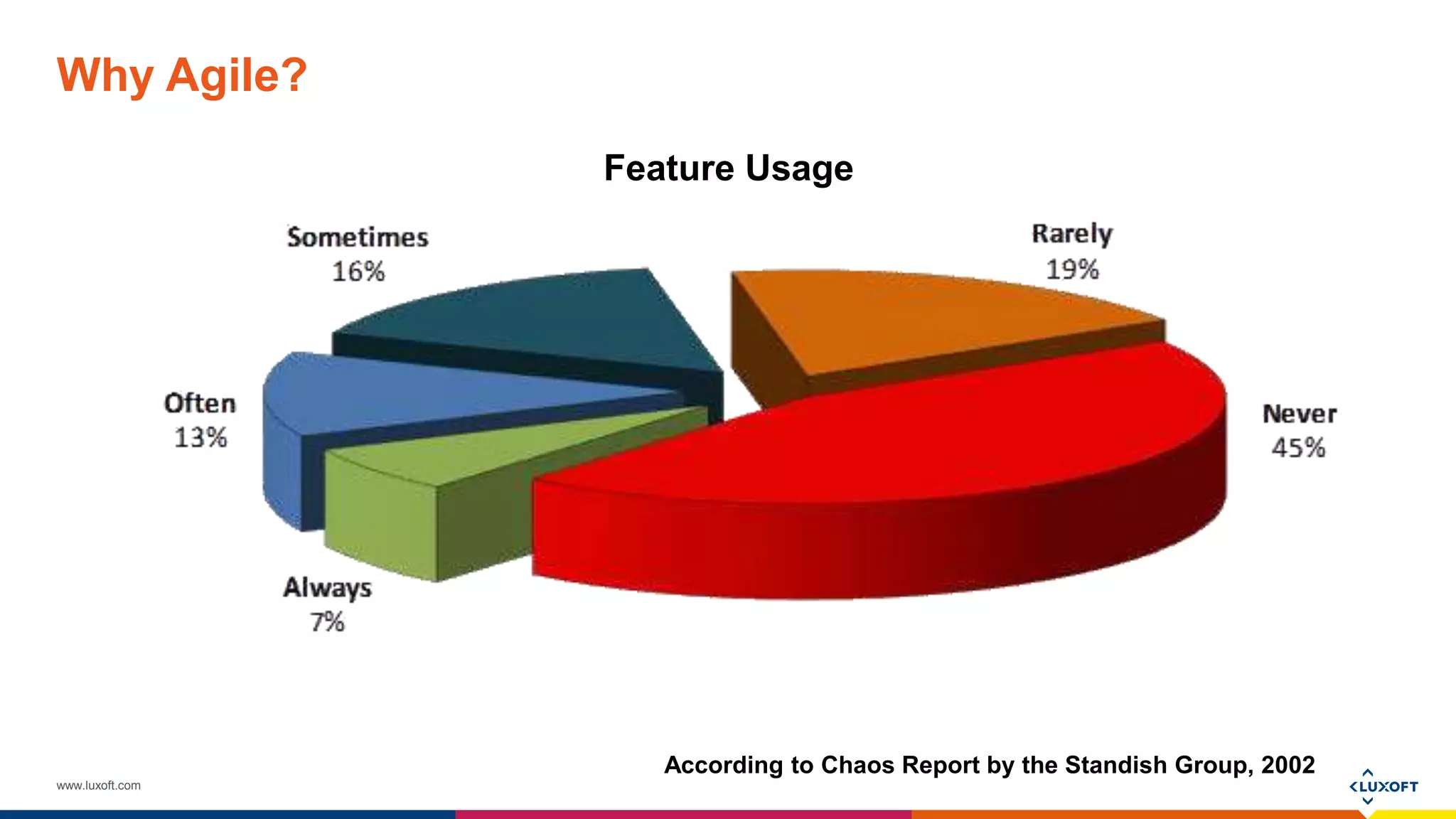 www.luxoft.com
Why Agile?
According to Chaos Report by the Standish Group, 2002
Feature Usage
 