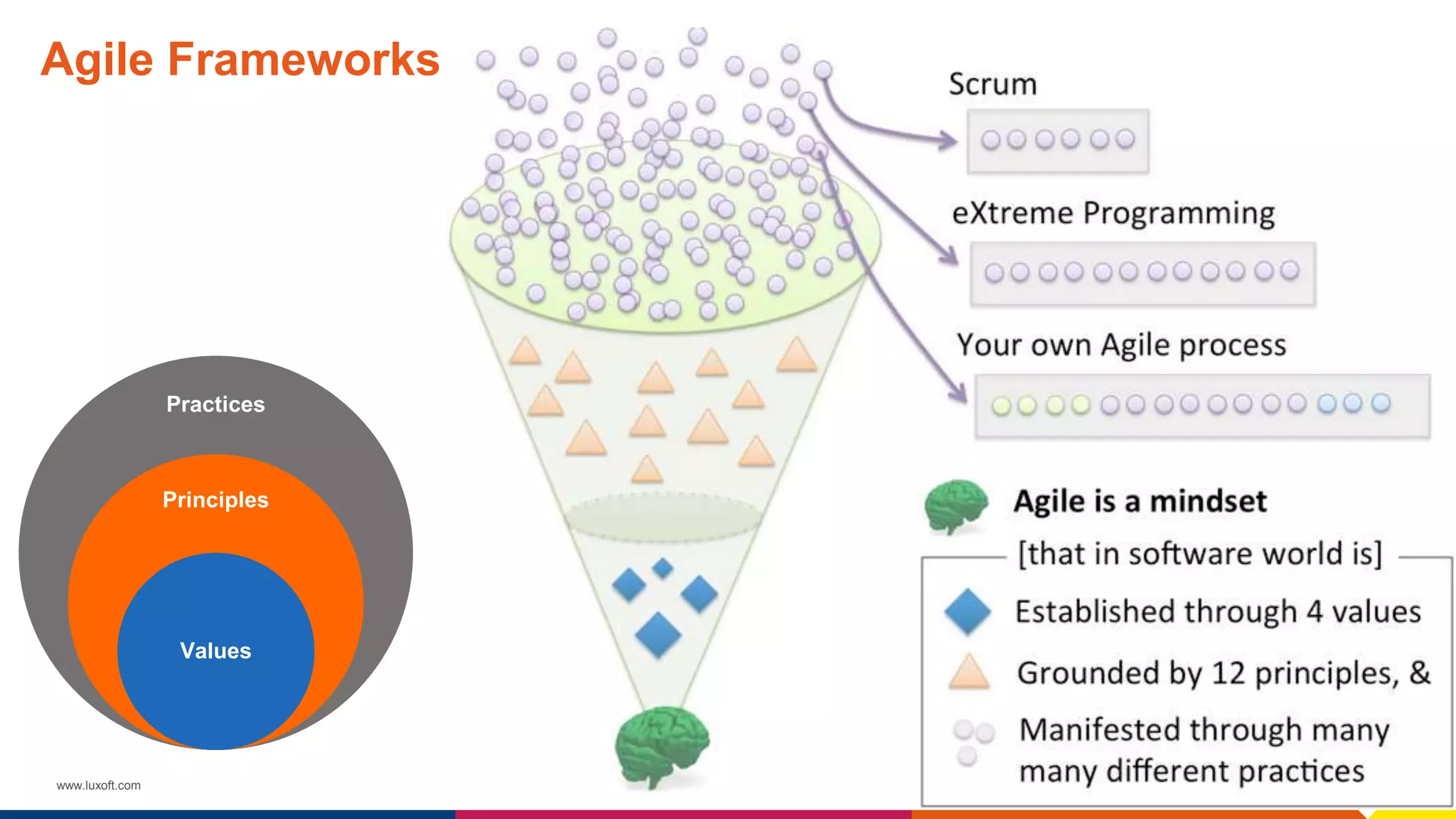 www.luxoft.com
Agile Frameworks
Practices
Principles
Values
 