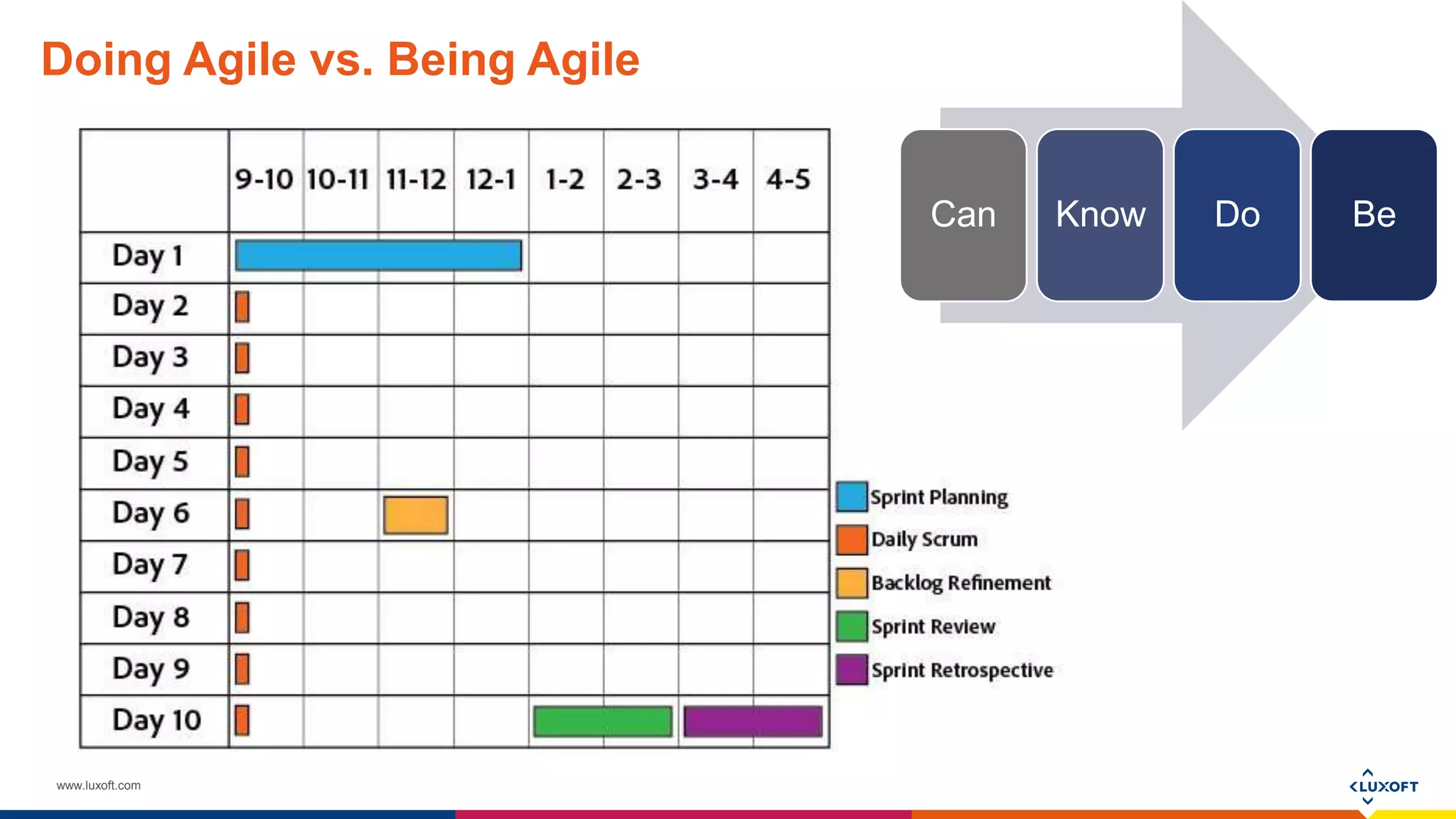 www.luxoft.com
Doing Agile vs. Being Agile
Can Know Do Be
 