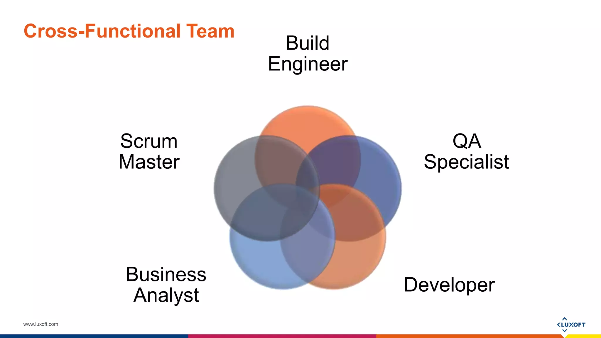 www.luxoft.com
Cross-Functional Team
Build
Engineer
QA
Specialist
Developer
Business
Analyst
Scrum
Master
 