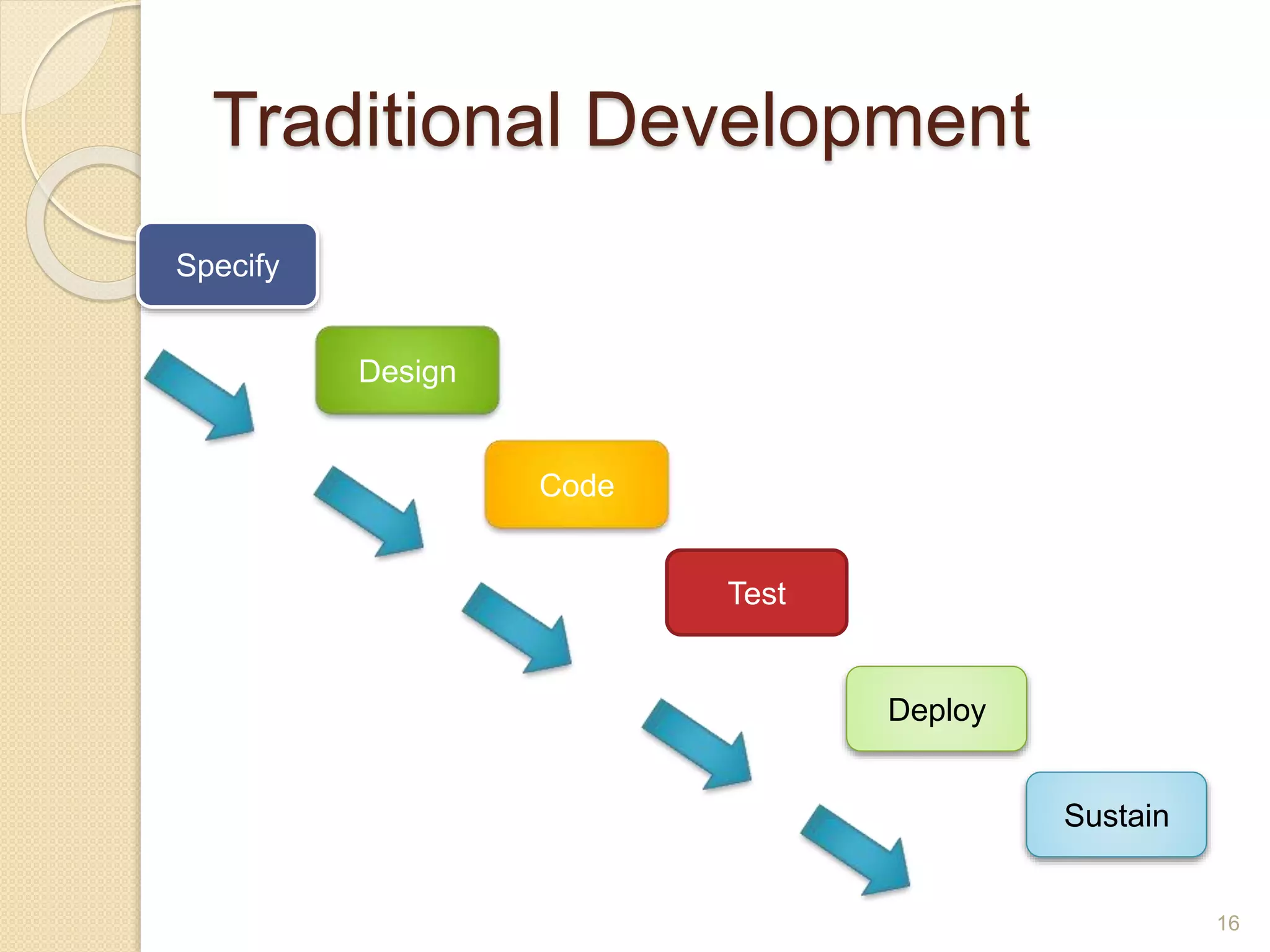 Traditional Development
16
Specify
Design
Code
Test
Deploy
Sustain
 