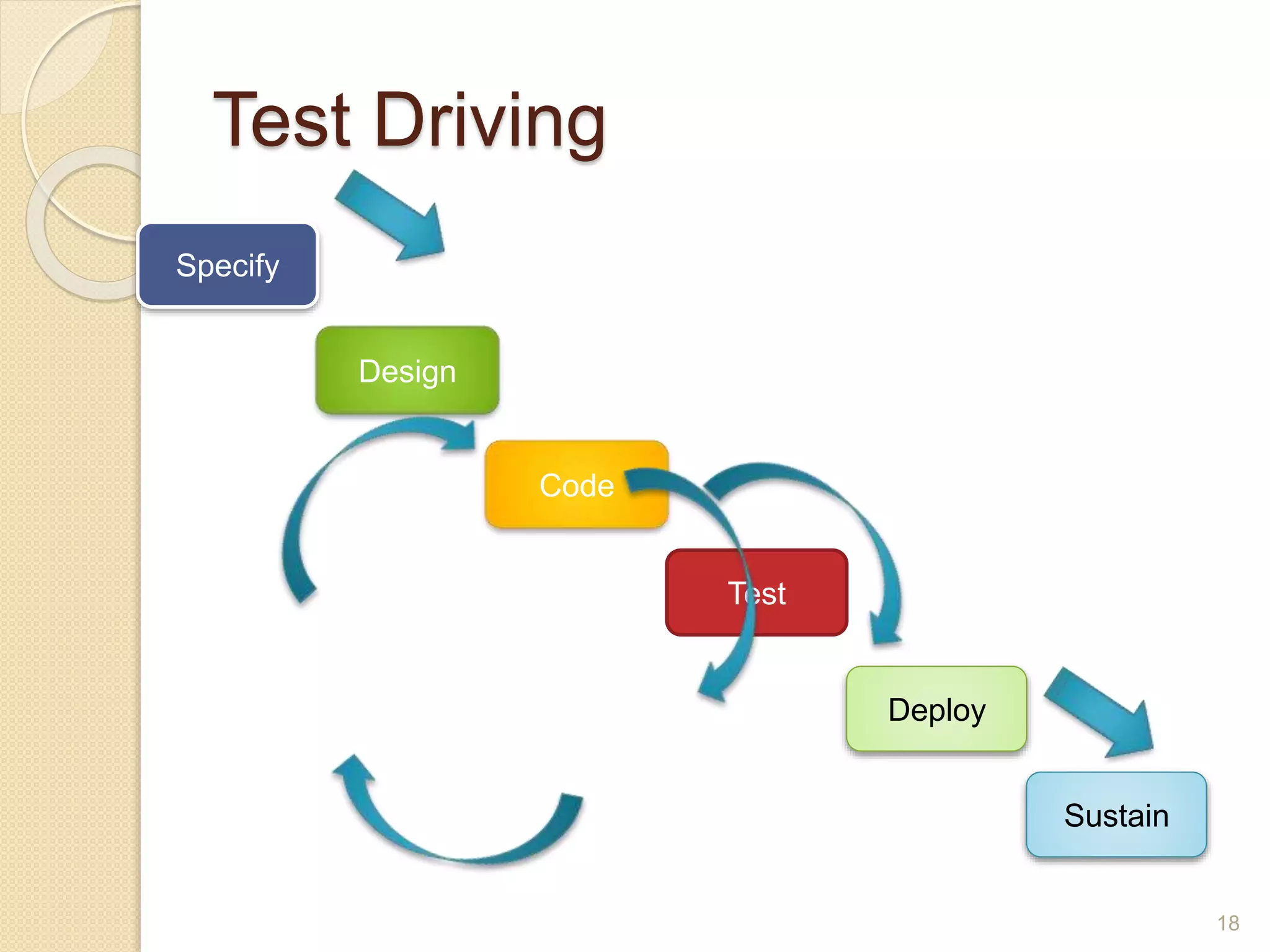 Test Driving
18
Specify
Design
Code
Test
Deploy
Sustain
 