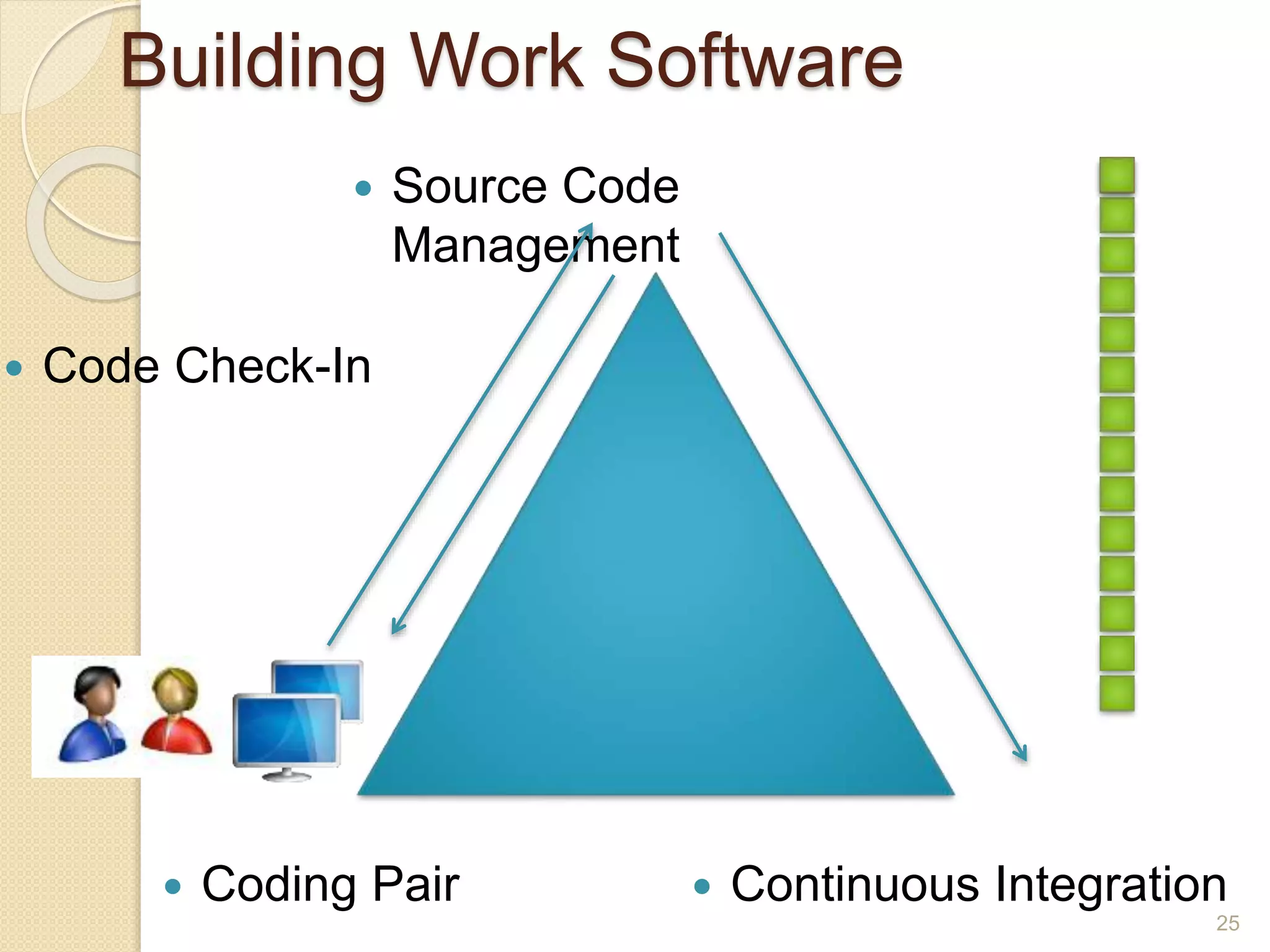 Building Work Software
25
 Coding Pair
 Source Code
Management
 Code Check-In
 Continuous Integration
 