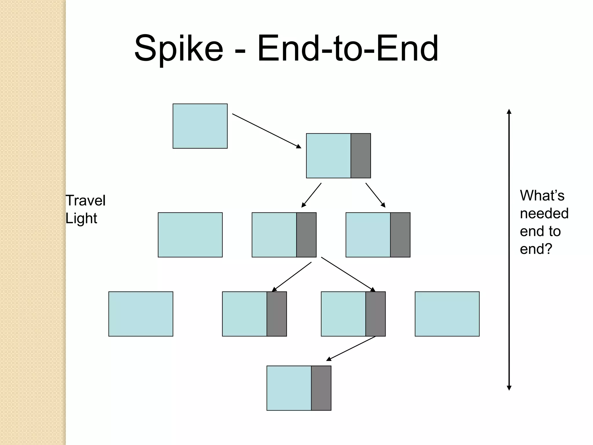 Spike - End-to-End
What’s
needed
end to
end?
Travel
Light
 