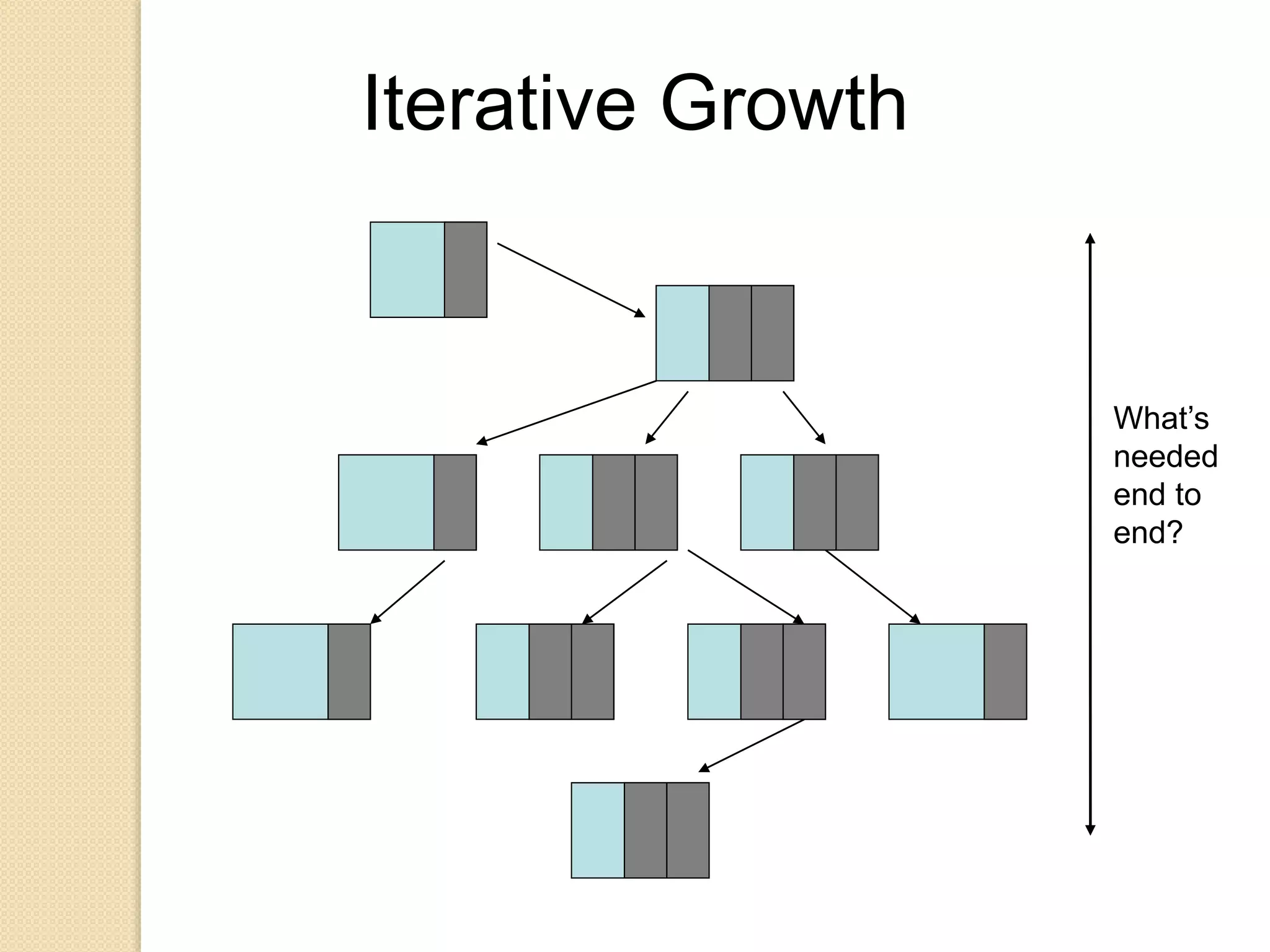 Iterative Growth
What’s
needed
end to
end?
 