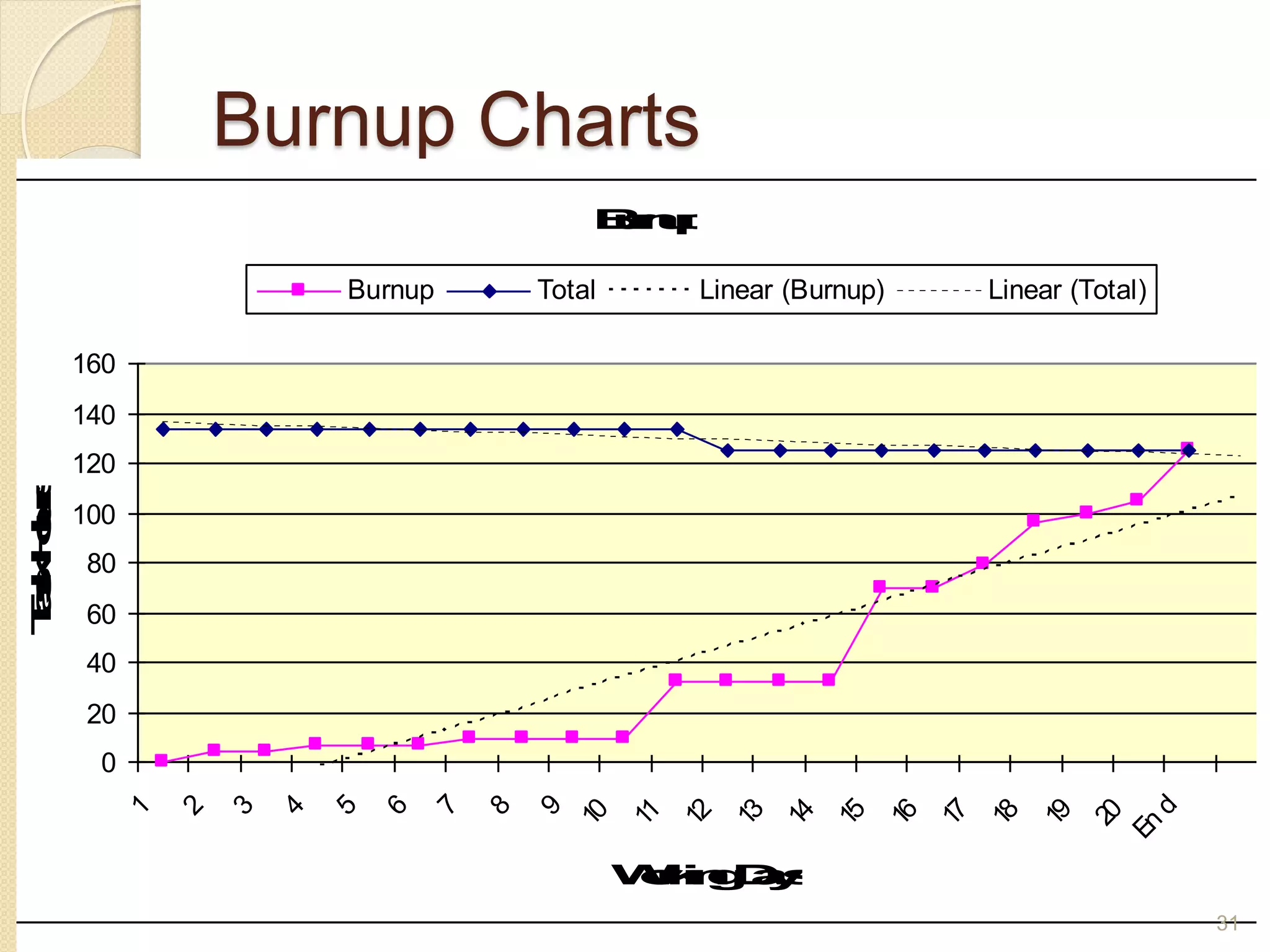Burnup ChartsBurning Up Tasks
Burnup
0
20
40
60
80
100
120
140
160
1
2
3
4
5
6
7
8
9
10
11
12
13
14
15
16
17
18
19
20
En
d
WorkingDays
TaskHours
Burnup Total Linear (Burnup) Linear (Total)
31
 