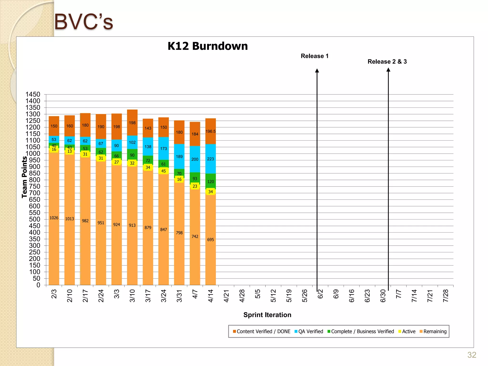 32
1026 1013
982
951 924 913
879
847
798
742
695
16 13
31
31
27 32
34
45
16
23
34
40 43 53
62
66 90
72
61
70
93
120
53 62 62
67
90
102
138 173
189
200 223
150 160 180 190 198
198
143 150
180 184
196.5
0
50
100
150
200
250
300
350
400
450
500
550
600
650
700
750
800
850
900
950
1000
1050
1100
1150
1200
1250
1300
1350
1400
1450
2/3
2/10
2/17
2/24
3/3
3/10
3/17
3/24
3/31
4/7
4/14
4/21
4/28
5/5
5/12
5/19
5/26
6/2
6/9
6/16
6/23
6/30
7/7
7/14
7/21
7/28
TeamPoints
Sprint Iteration
K12 Burndown
Content Verified / DONE QA Verified Complete / Business Verified Active Remaining
Release 1
Release 2 & 3
BVC’s
 