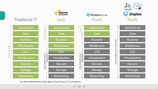 14
Applications
Data
Runtime
Middleware
O/S
Virtualization
Servers
Storage
Networking
YOUMANAGE
Traditional IT
Applications
Data
Runtime
Middleware
Virtualization
Servers
Storage
Networking
YOUMANAGEDELIVEREDASA
SERVICE
O/S
IaaS
Applications
Data
Runtime
Middleware
O/S
Virtualization
Servers
Storage
Networking
YOU
MANAGEDELIVEREDASA
SERVICE
PaaS
Applications
Data
Runtime
Middleware
O/S
Virtualization
Servers
Storage
Networking
DELIVEREDASASERVICE
SaaS
ALL RIGHTS RESERVED © (Copy rights) to Smart Group LTD  Dudi Vaanunu
 