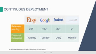CONTINUOUS DEPLOYMENT
Releases
per day 30+ 100+ 20+ 2+
Features
Released Thursday Tuesday Daily Monthly
ALL RIGHTS RESERVED © (Copy rights) to Smart Group LTD  Dudi Vaanunu
 