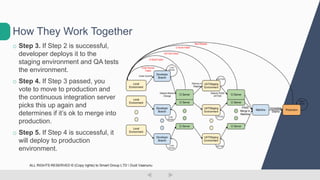 o Step 3. If Step 2 is successful,
developer deploys it to the
staging environment and QA tests
the environment.
o Step 4. If Step 3 passed, you
vote to move to production and
the continuous integration server
picks this up again and
determines if it’s ok to merge into
production.
o Step 5. If Step 4 is successful, it
will deploy to production
environment.
How They Work Together
ALL RIGHTS RESERVED © (Copy rights) to Smart Group LTD  Dudi Vaanunu
 