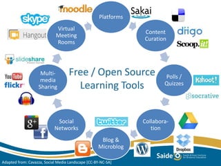 Platforms 
Content 
Curation 
Polls / 
Quizzes 
Free / Open Source 
Collabora-tion 
Blog & 
Microblog 
Multi-media 
Virtual 
Meeting 
Rooms 
Sharing 
Social 
Networks 
Learning Tools 
Adapted from: Cavazza, Social Media Landscape [CC-BY-NC-SA] 
 