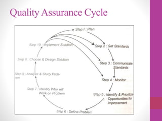 QualityAssurance Cycle
 